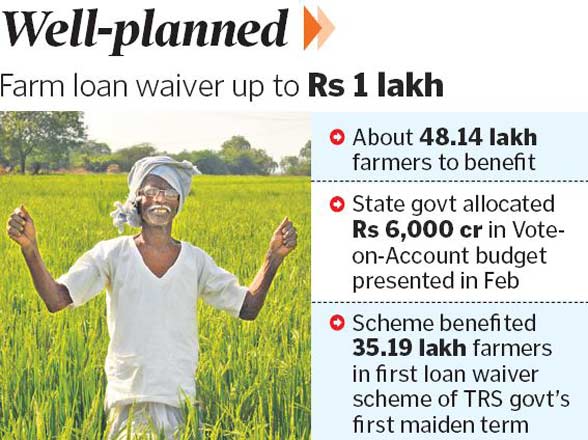 Image result for Telangana Govt waived loans up to Rs 1 lakh to farmers in their 1st term through 4 installments