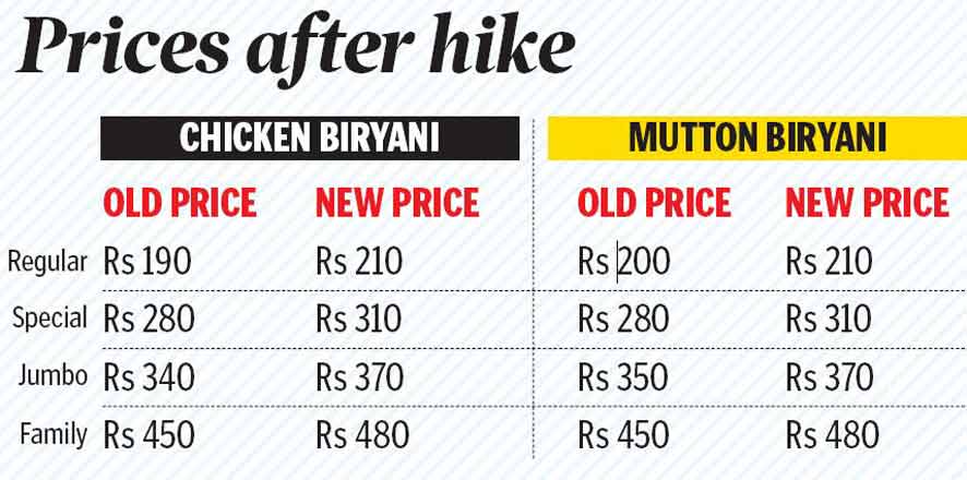 Prices of Hyderabad’s signature dish go up