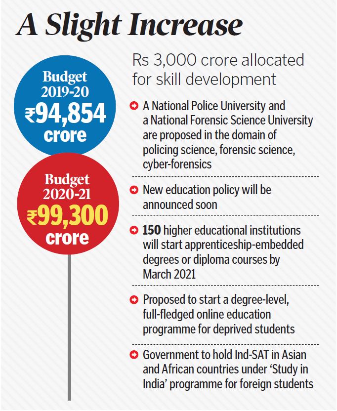 Education Sector Gets Rs 99 300 Crore