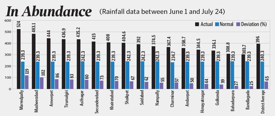  record rainfalls