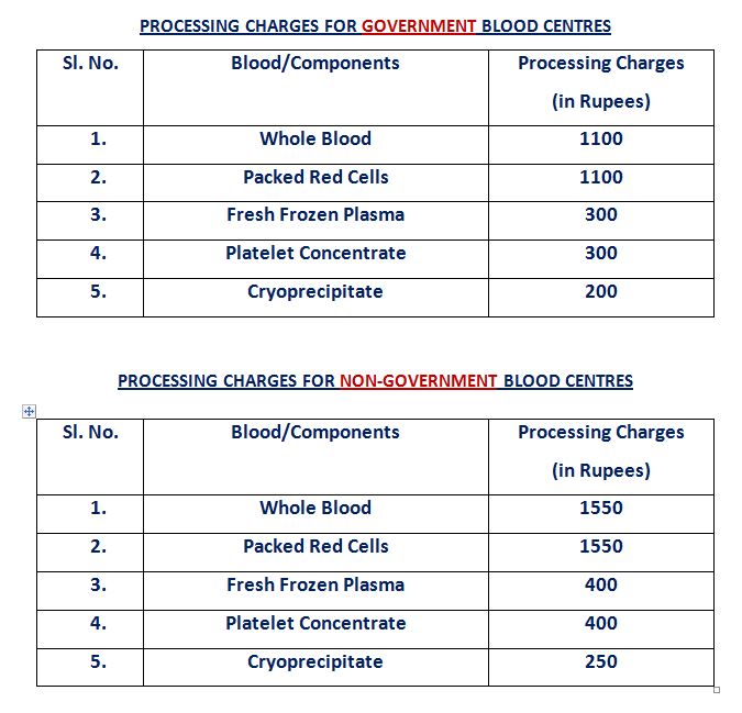 Government Of India Mandates Fixed Charges For Blood Banks (1)